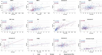 CSF and Serum Levels of Inflammatory Markers in PD: Sparse Correlation, Sex Differences and Association With Neurodegenerative Biomarkers